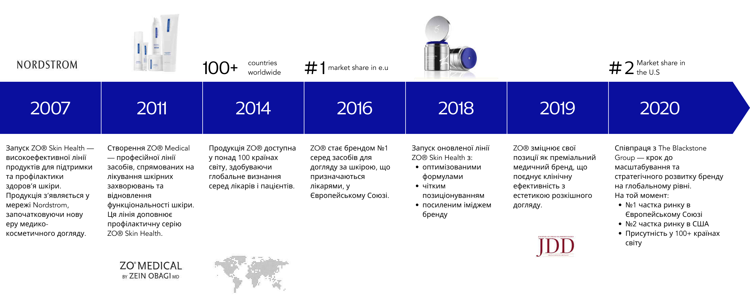 Етапи розвитку ZO® Skin Health